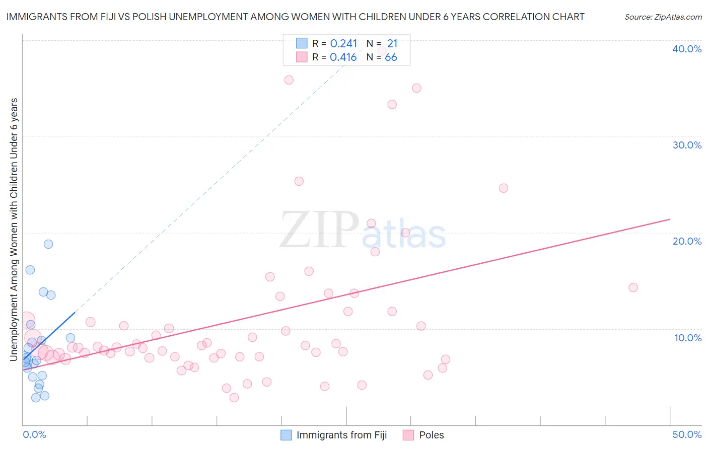 Immigrants from Fiji vs Polish Unemployment Among Women with Children Under 6 years