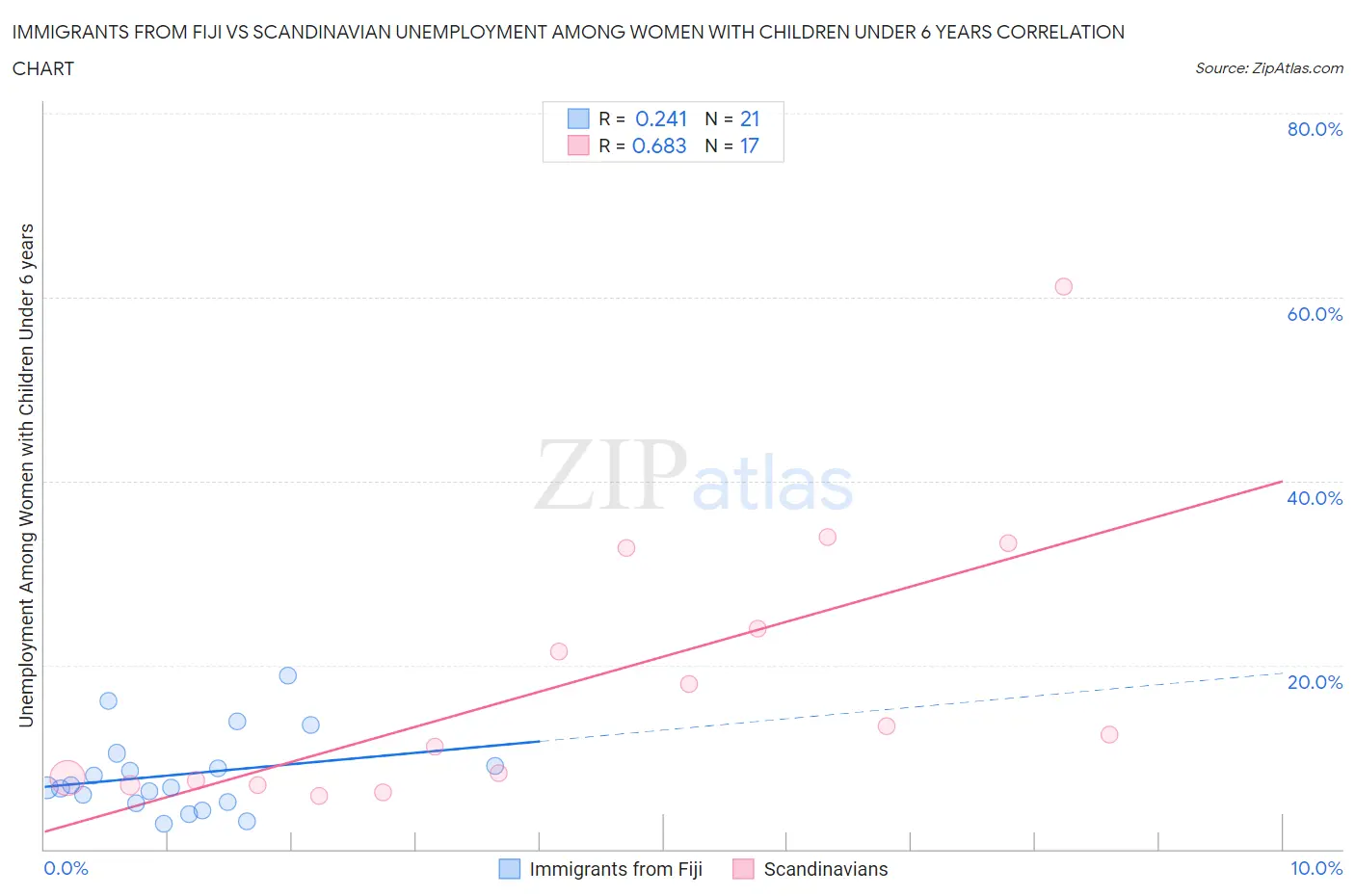Immigrants from Fiji vs Scandinavian Unemployment Among Women with Children Under 6 years