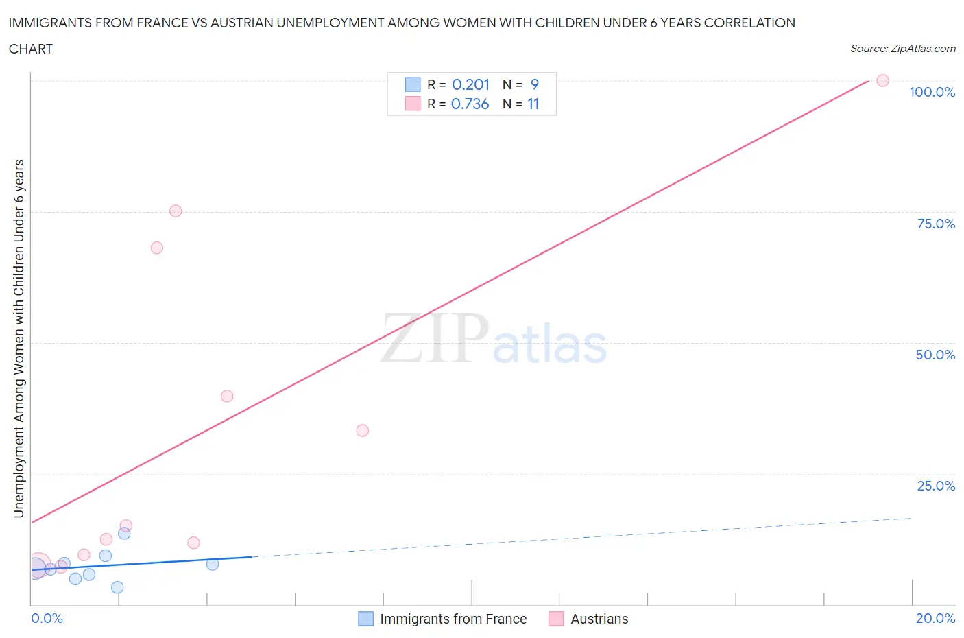 Immigrants from France vs Austrian Unemployment Among Women with Children Under 6 years