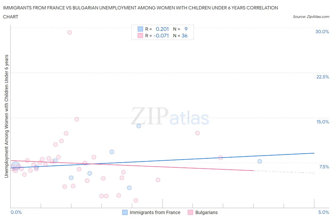 Immigrants from France vs Bulgarian Unemployment Among Women with Children Under 6 years