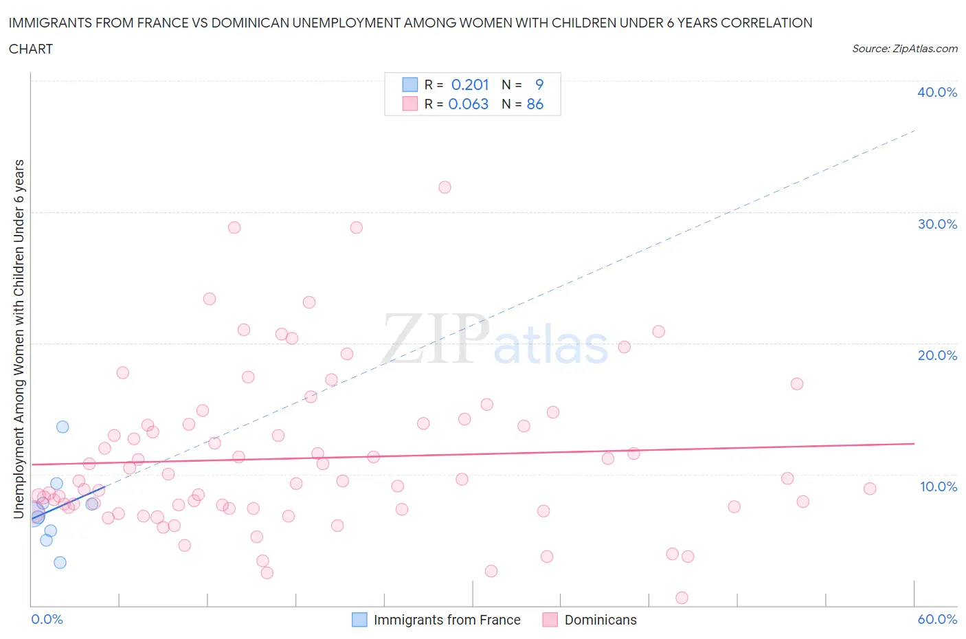 Immigrants from France vs Dominican Unemployment Among Women with Children Under 6 years