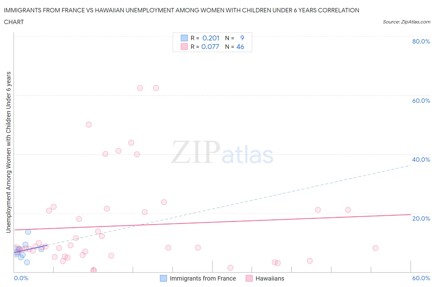 Immigrants from France vs Hawaiian Unemployment Among Women with Children Under 6 years