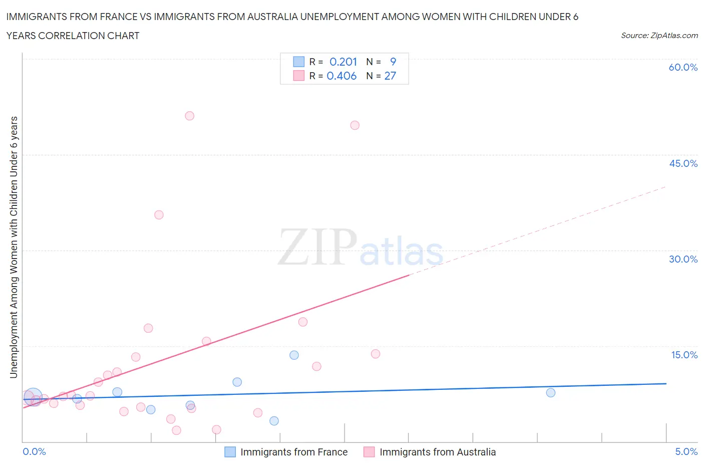 Immigrants from France vs Immigrants from Australia Unemployment Among Women with Children Under 6 years