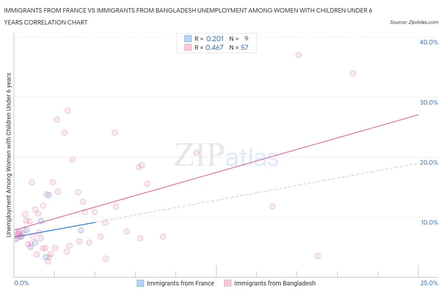 Immigrants from France vs Immigrants from Bangladesh Unemployment Among Women with Children Under 6 years