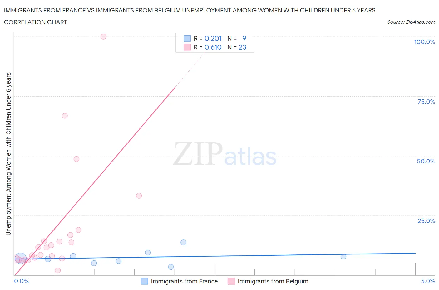 Immigrants from France vs Immigrants from Belgium Unemployment Among Women with Children Under 6 years