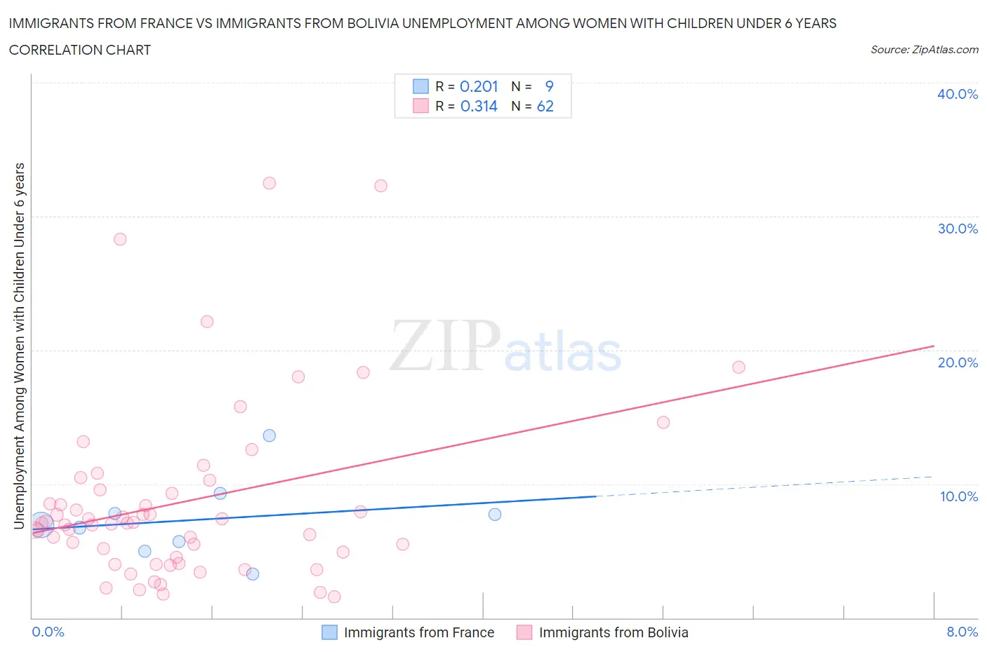 Immigrants from France vs Immigrants from Bolivia Unemployment Among Women with Children Under 6 years