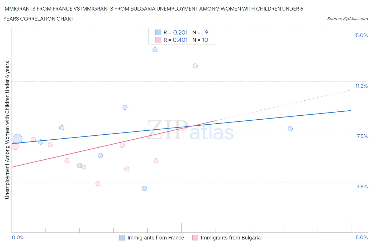 Immigrants from France vs Immigrants from Bulgaria Unemployment Among Women with Children Under 6 years