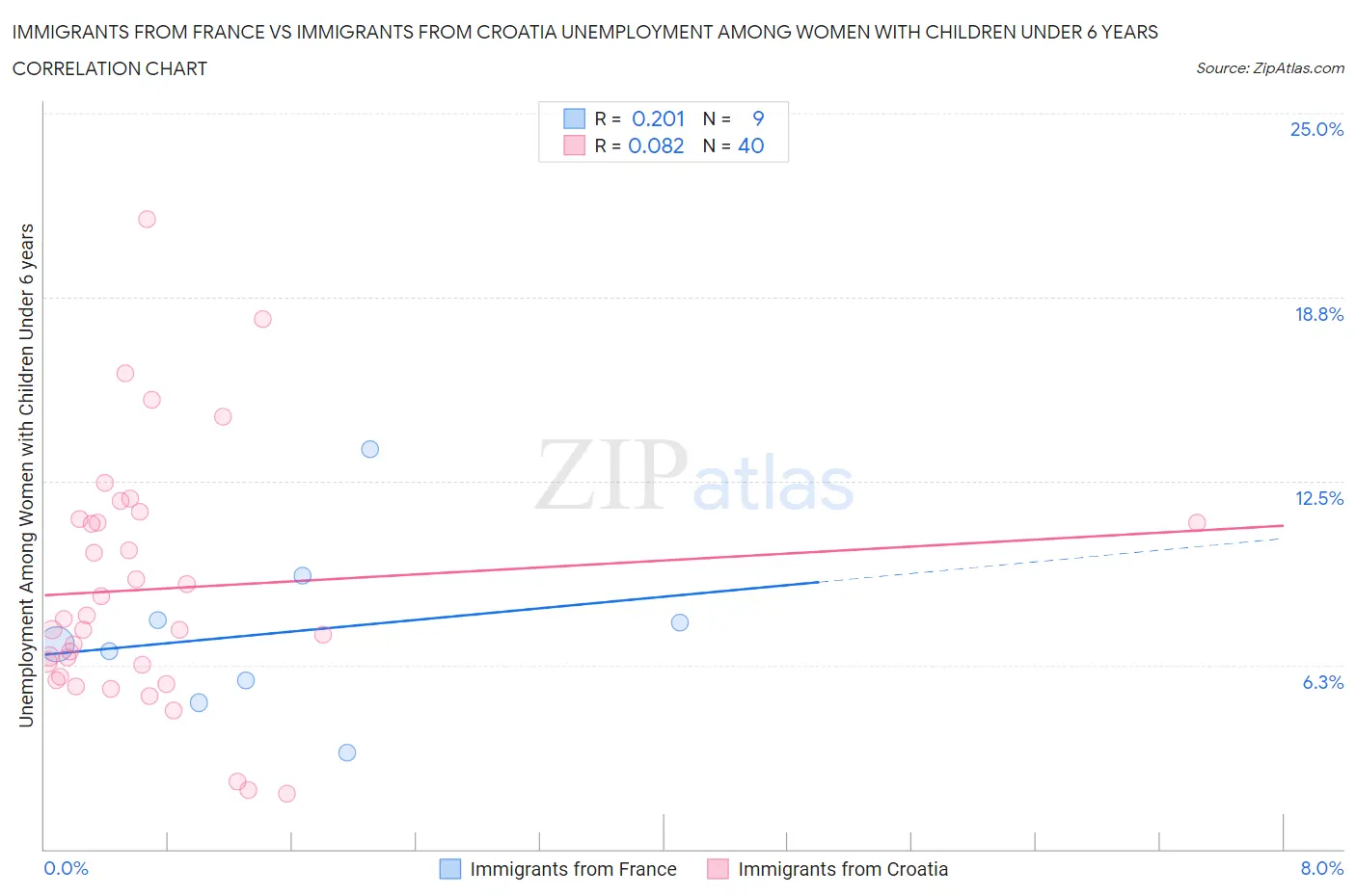 Immigrants from France vs Immigrants from Croatia Unemployment Among Women with Children Under 6 years