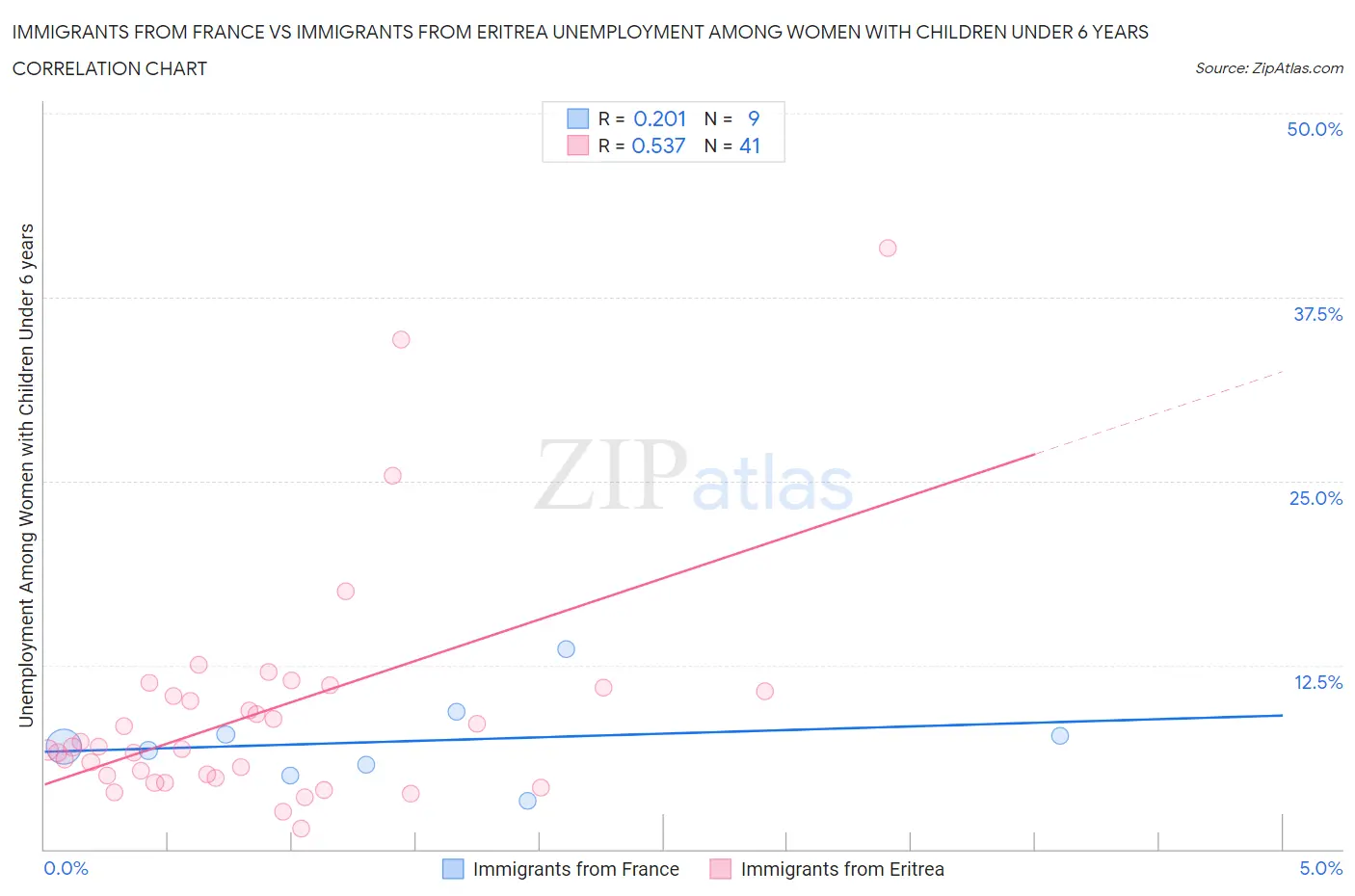 Immigrants from France vs Immigrants from Eritrea Unemployment Among Women with Children Under 6 years