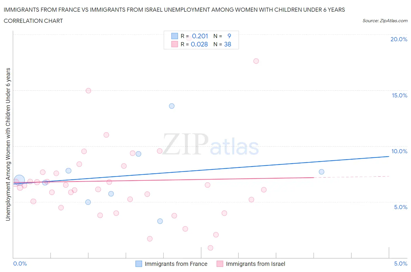 Immigrants from France vs Immigrants from Israel Unemployment Among Women with Children Under 6 years