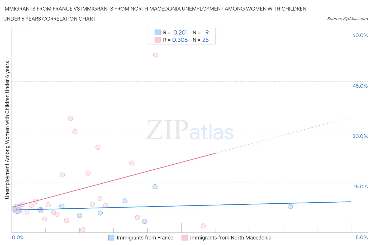 Immigrants from France vs Immigrants from North Macedonia Unemployment Among Women with Children Under 6 years