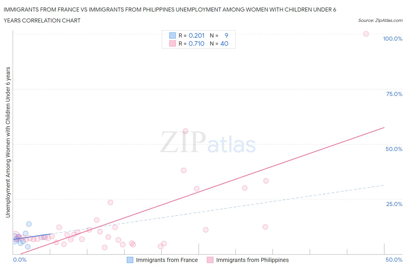 Immigrants from France vs Immigrants from Philippines Unemployment Among Women with Children Under 6 years