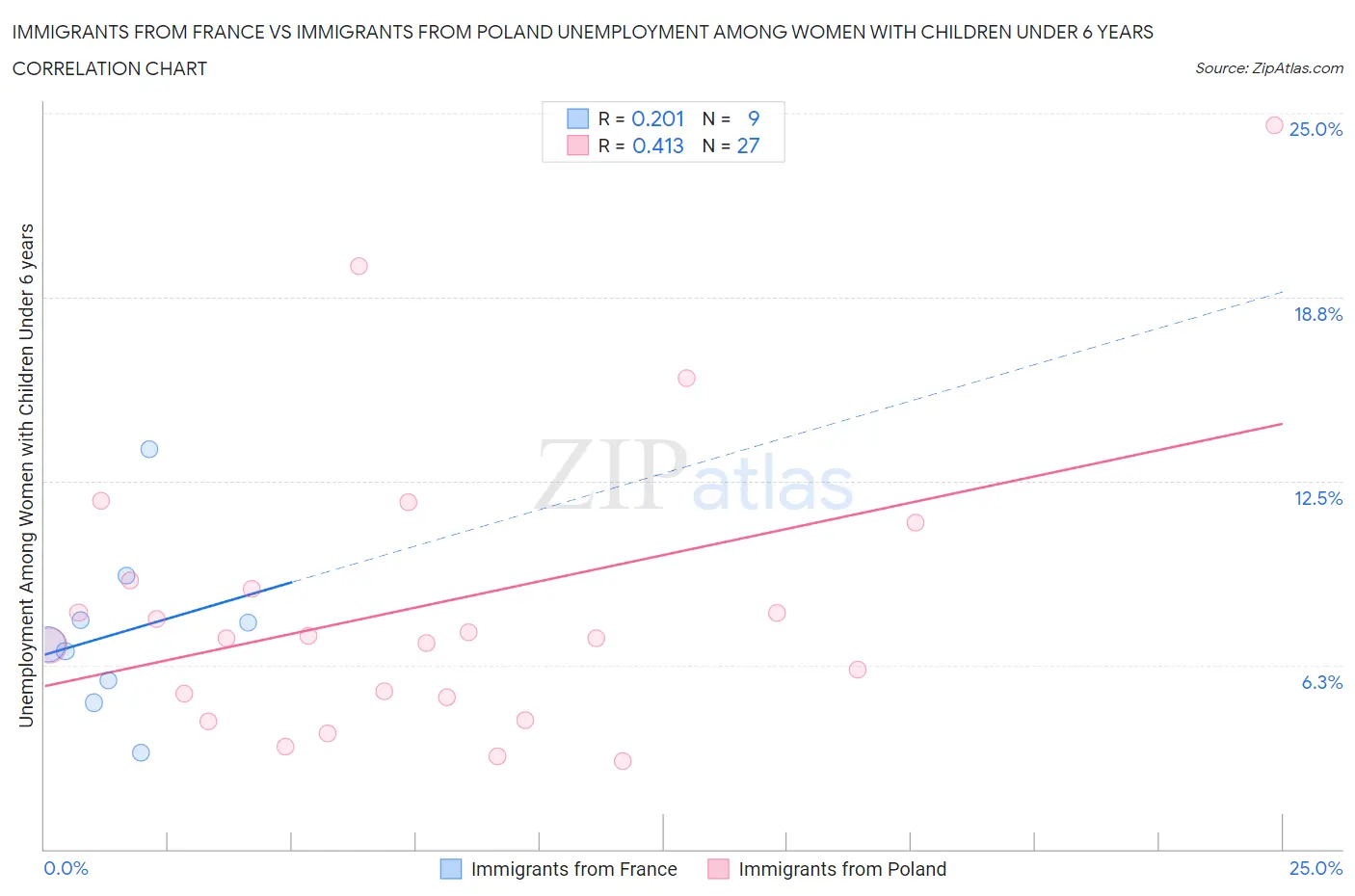 Immigrants from France vs Immigrants from Poland Unemployment Among Women with Children Under 6 years