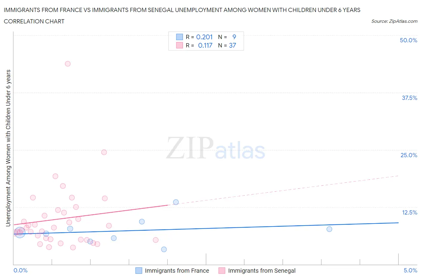 Immigrants from France vs Immigrants from Senegal Unemployment Among Women with Children Under 6 years