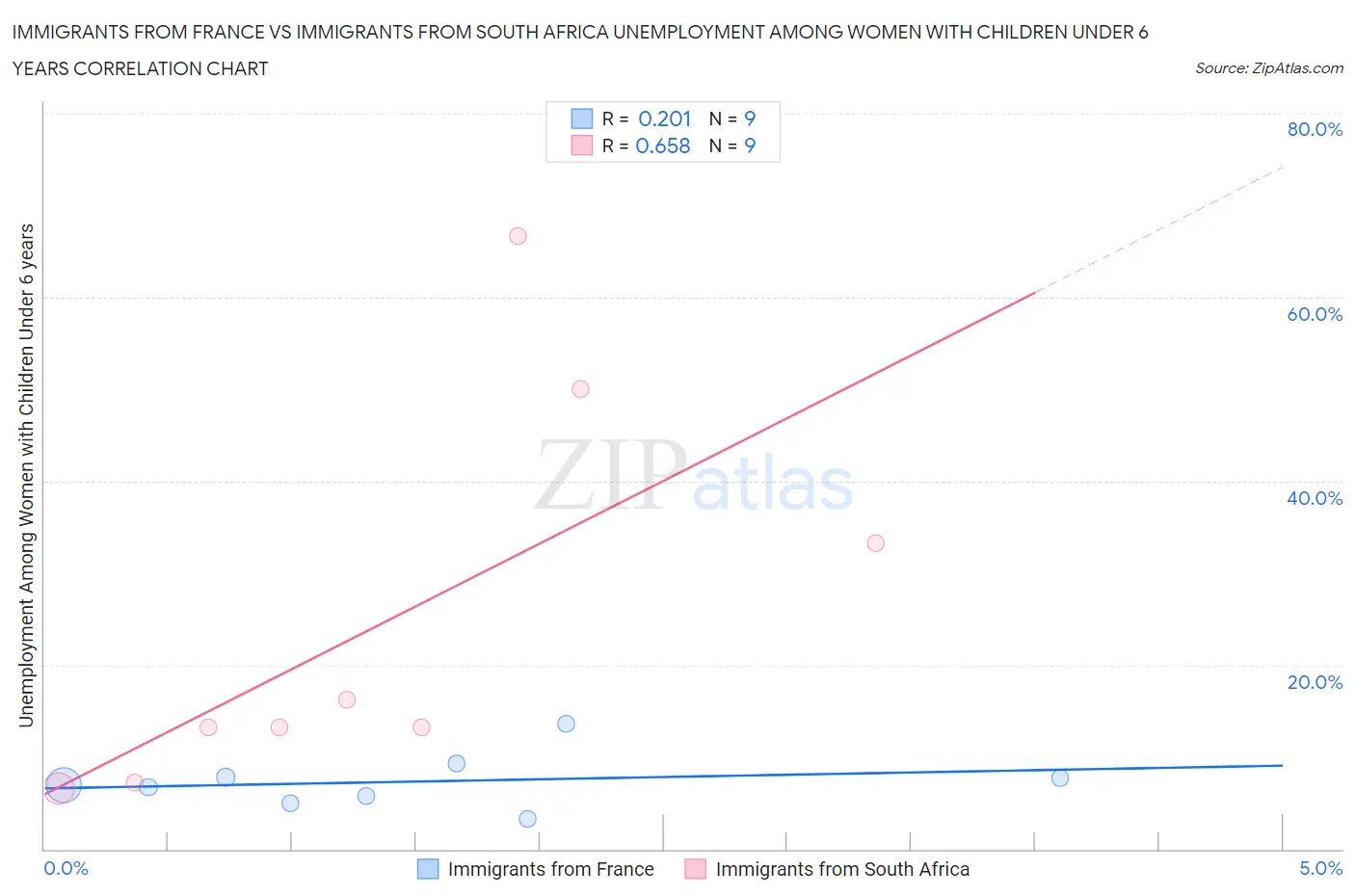 Immigrants from France vs Immigrants from South Africa Unemployment Among Women with Children Under 6 years