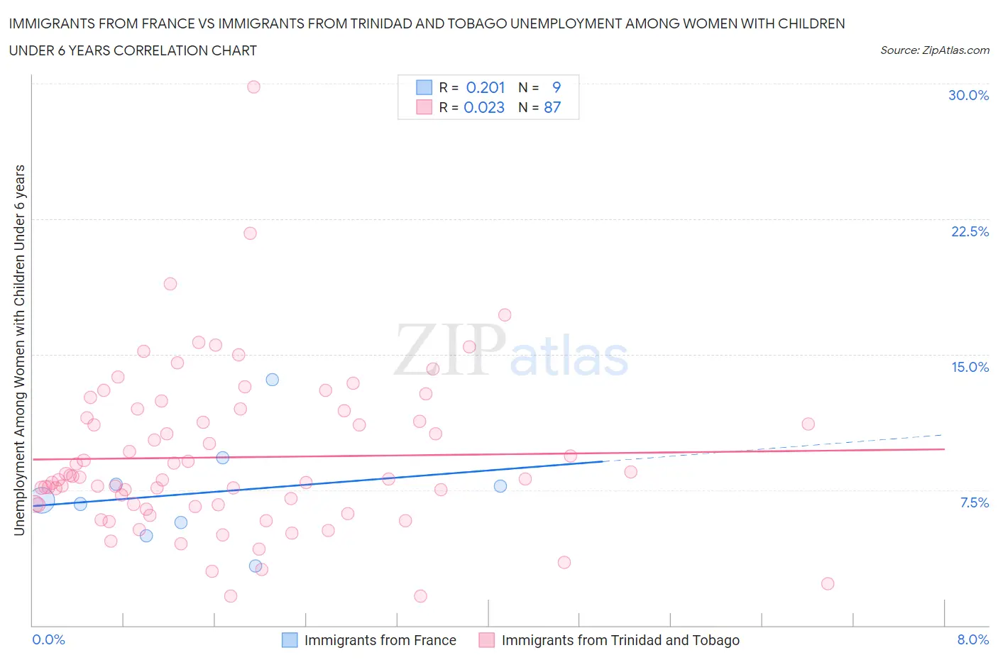 Immigrants from France vs Immigrants from Trinidad and Tobago Unemployment Among Women with Children Under 6 years