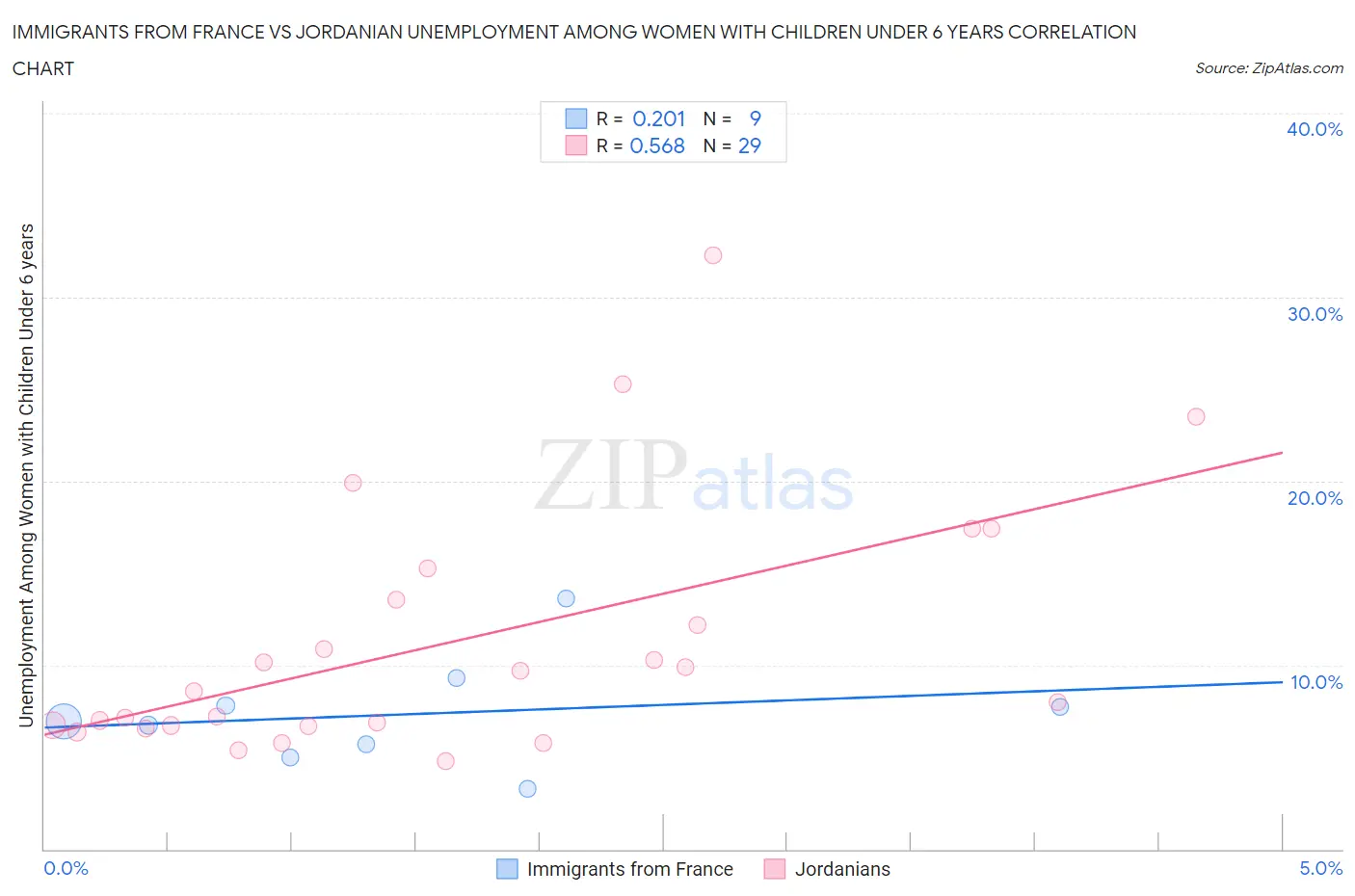 Immigrants from France vs Jordanian Unemployment Among Women with Children Under 6 years