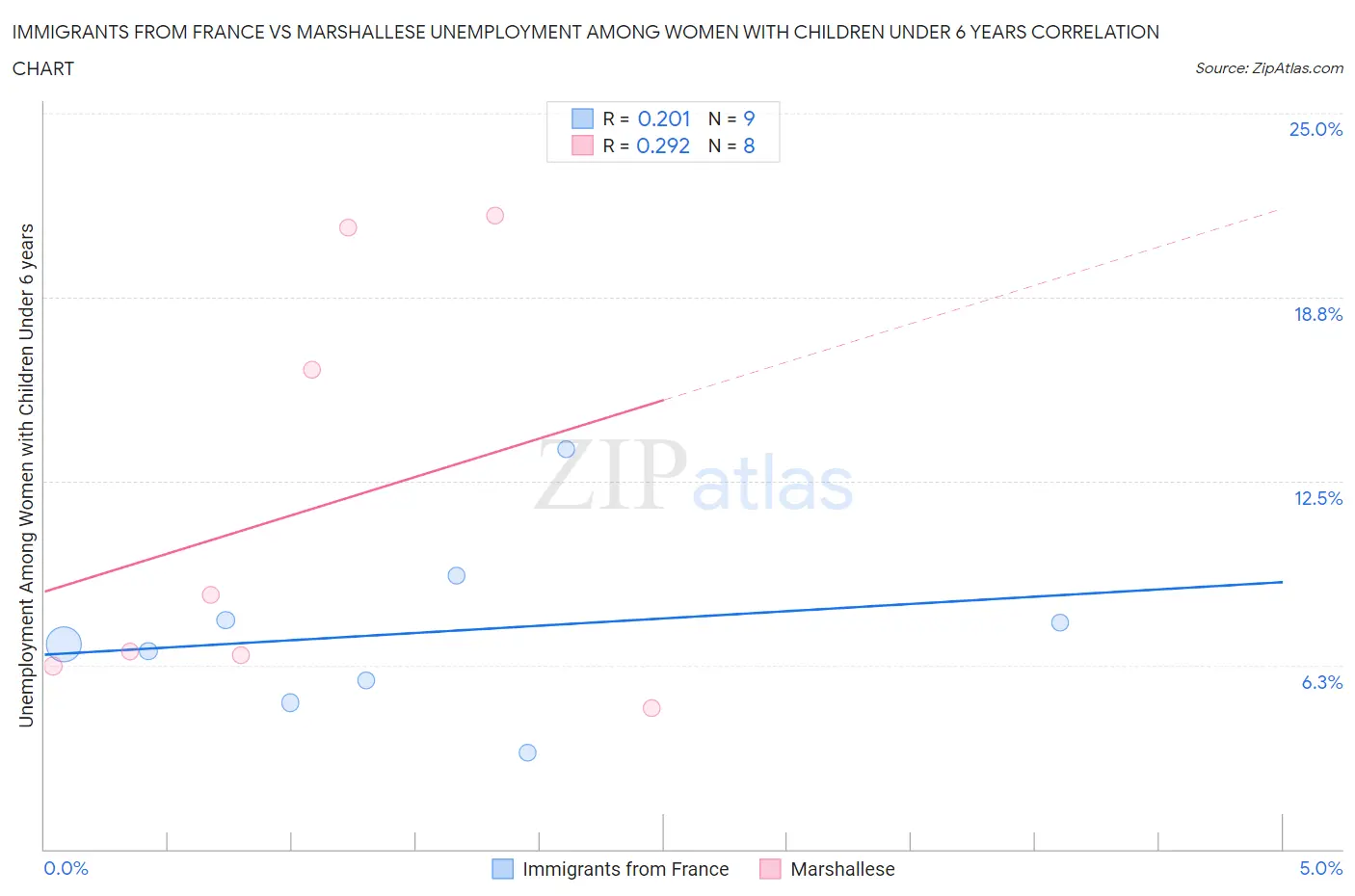 Immigrants from France vs Marshallese Unemployment Among Women with Children Under 6 years