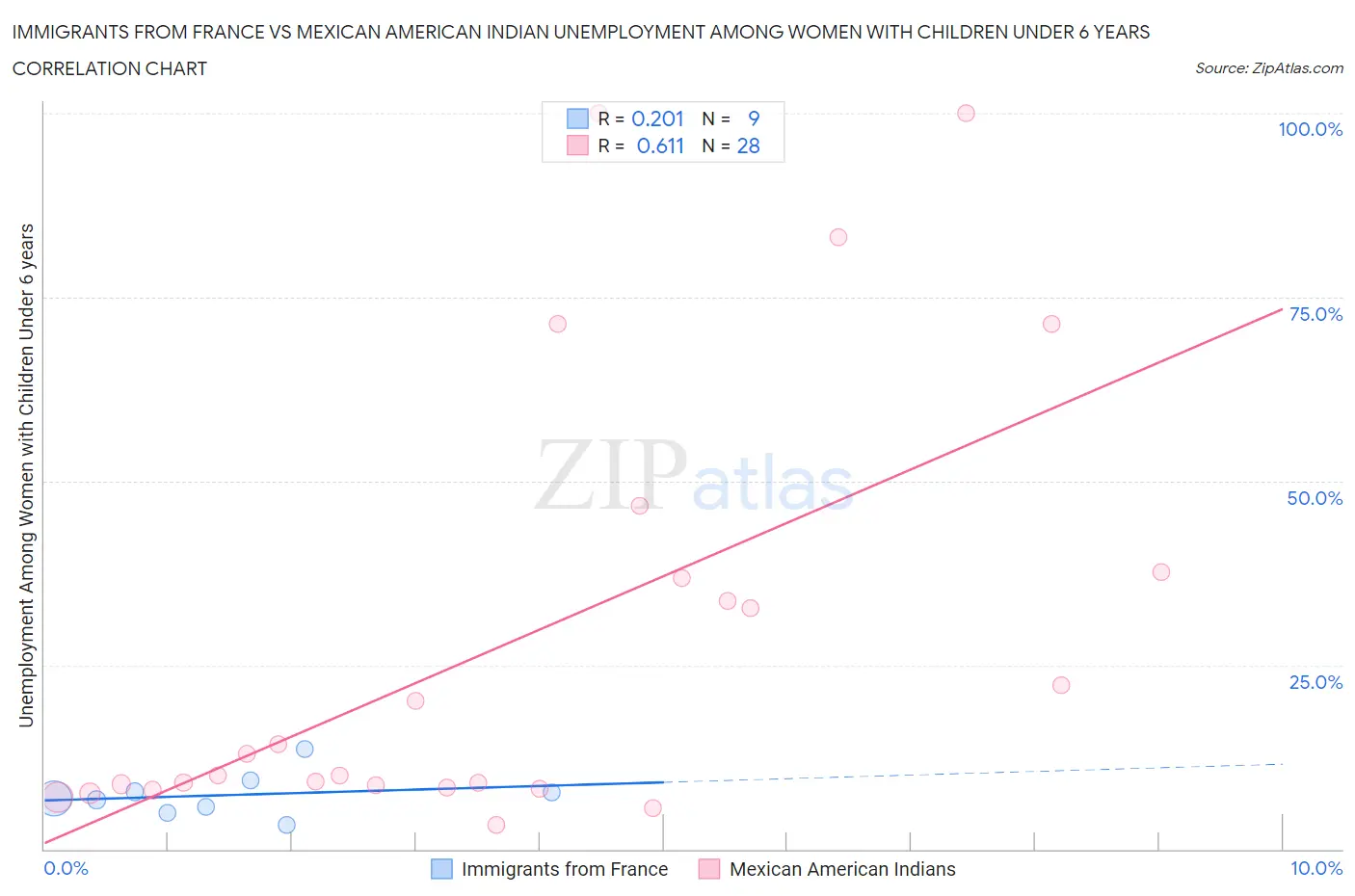 Immigrants from France vs Mexican American Indian Unemployment Among Women with Children Under 6 years