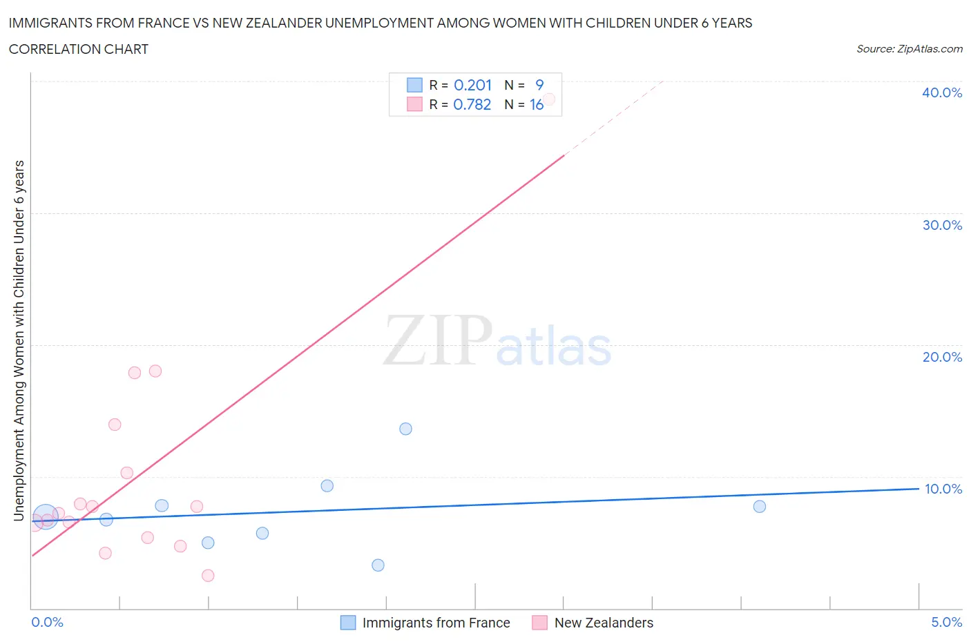 Immigrants from France vs New Zealander Unemployment Among Women with Children Under 6 years