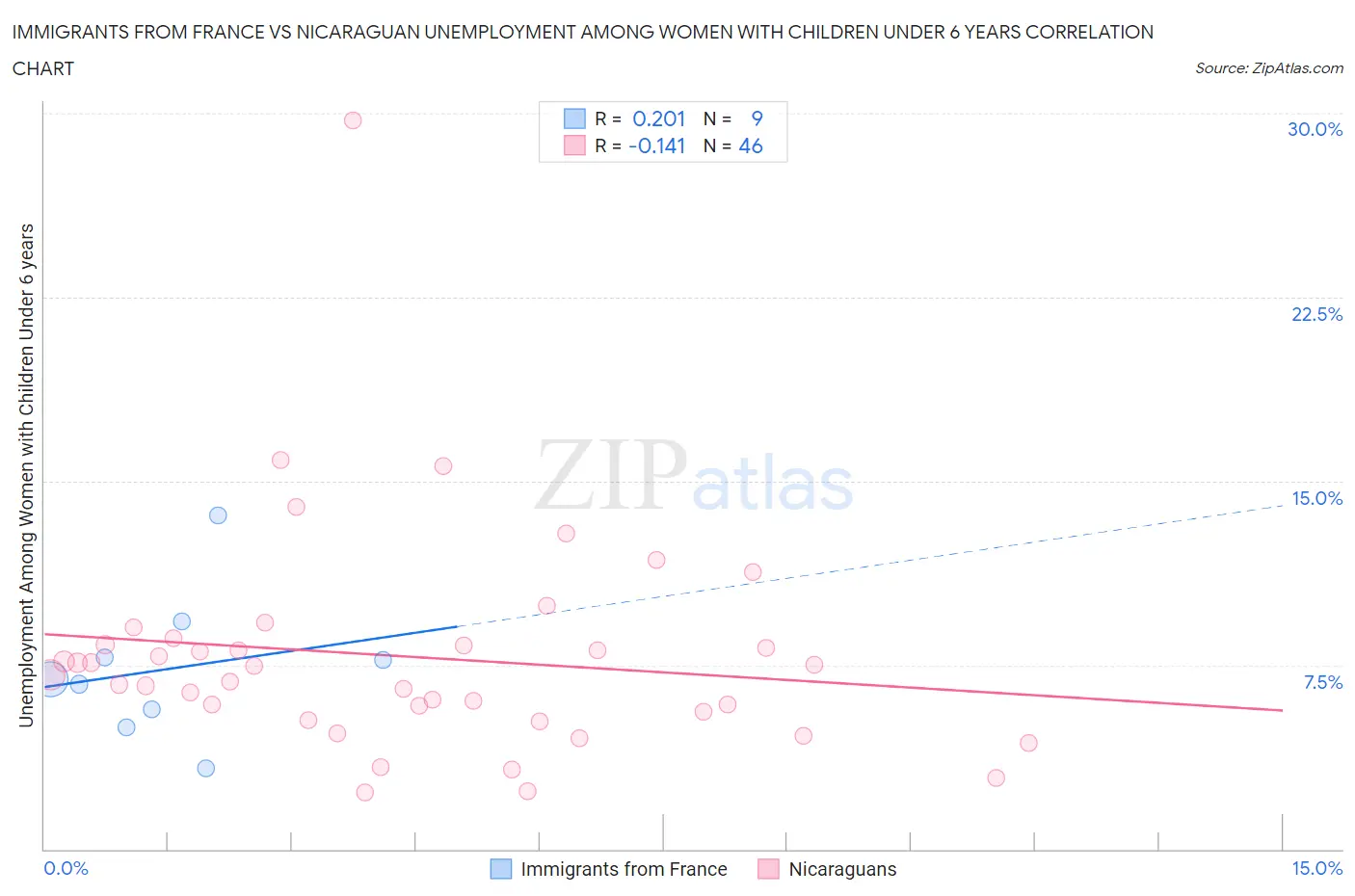 Immigrants from France vs Nicaraguan Unemployment Among Women with Children Under 6 years