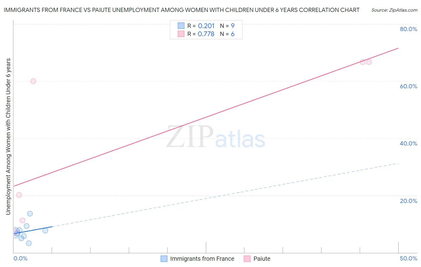 Immigrants from France vs Paiute Unemployment Among Women with Children Under 6 years