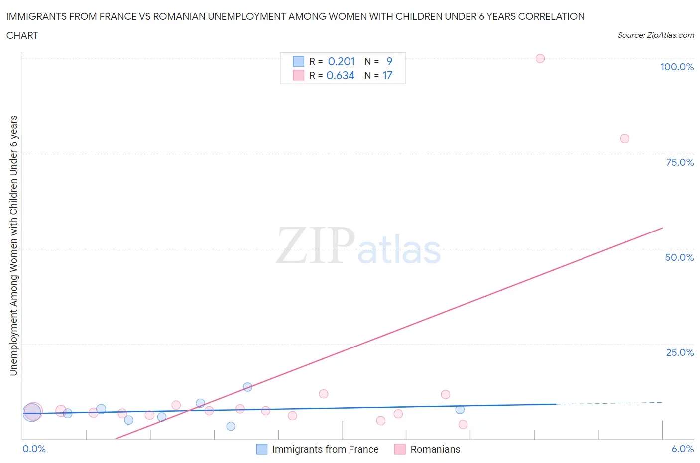 Immigrants from France vs Romanian Unemployment Among Women with Children Under 6 years