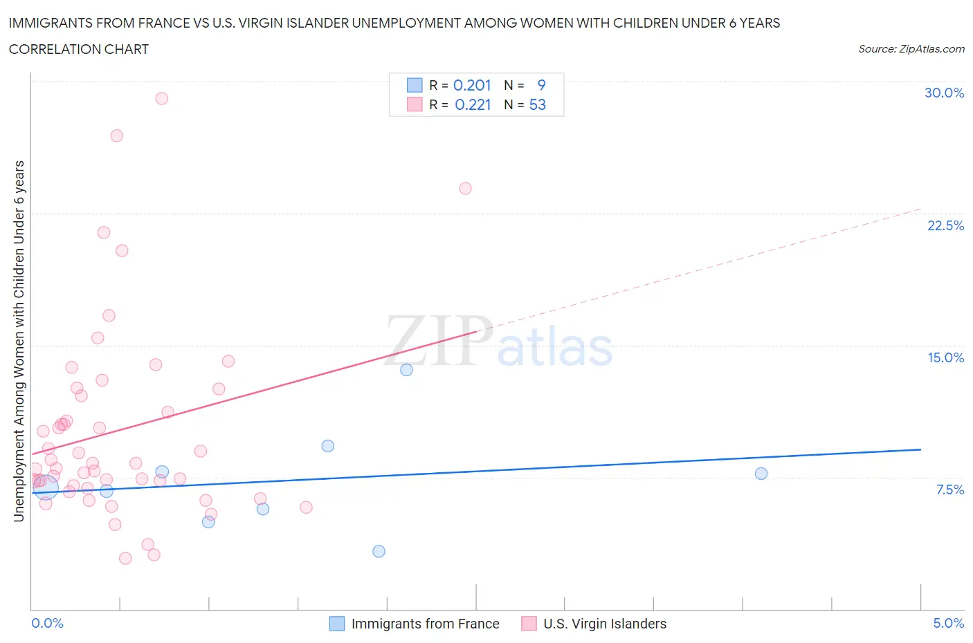 Immigrants from France vs U.S. Virgin Islander Unemployment Among Women with Children Under 6 years