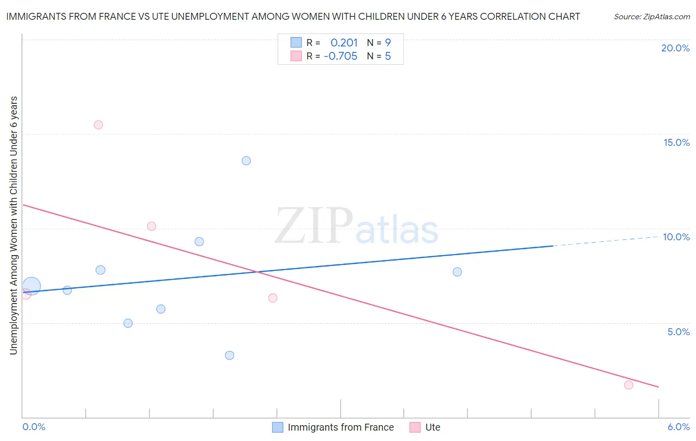 Immigrants from France vs Ute Unemployment Among Women with Children Under 6 years