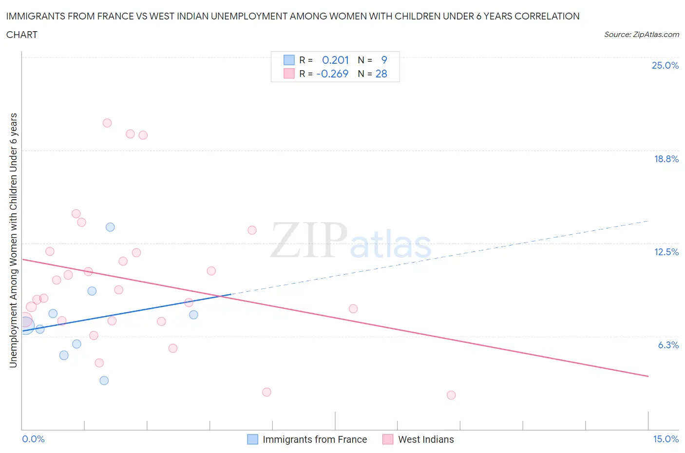 Immigrants from France vs West Indian Unemployment Among Women with Children Under 6 years