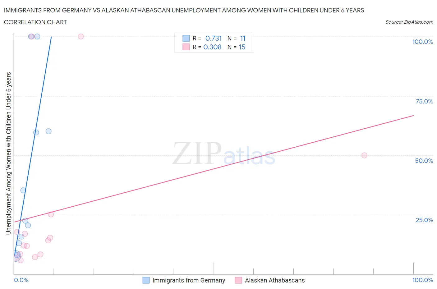 Immigrants from Germany vs Alaskan Athabascan Unemployment Among Women with Children Under 6 years