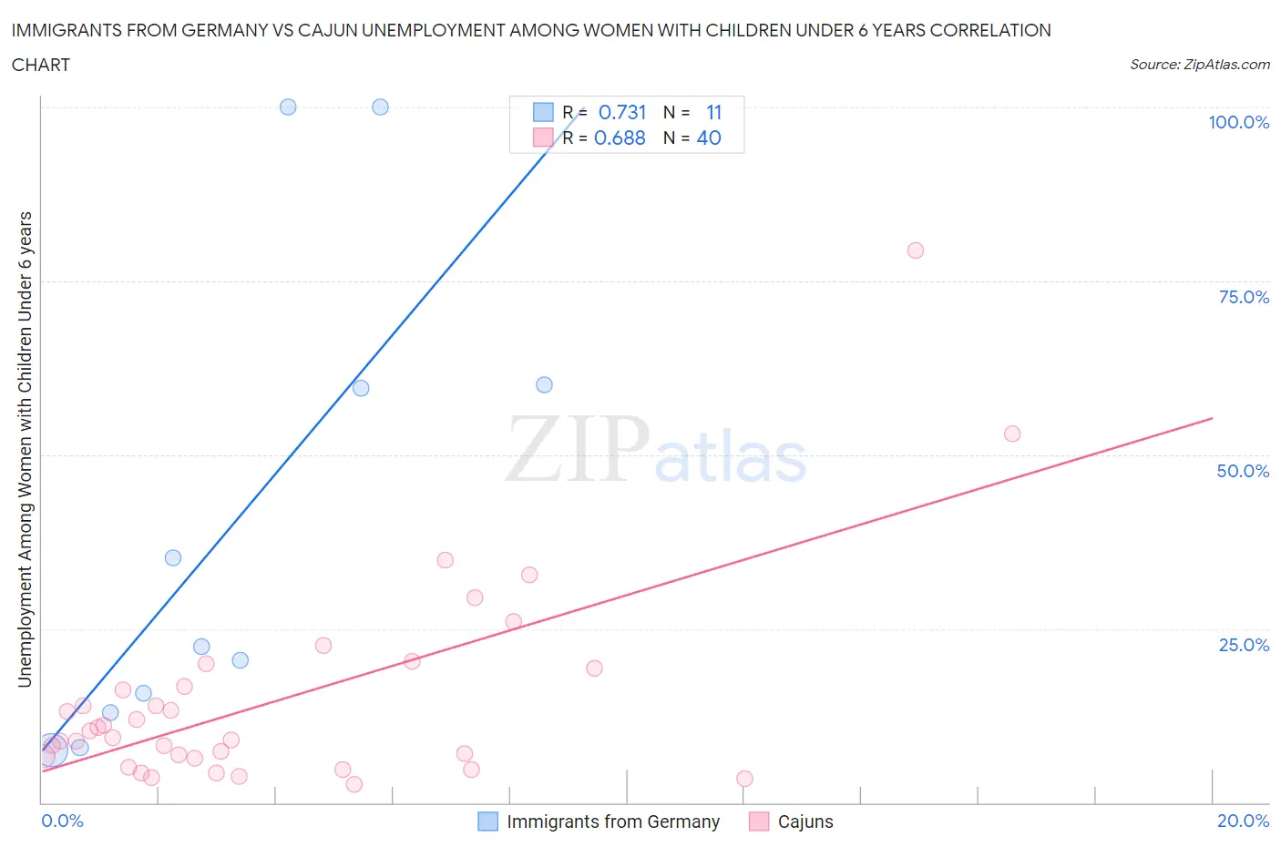 Immigrants from Germany vs Cajun Unemployment Among Women with Children Under 6 years