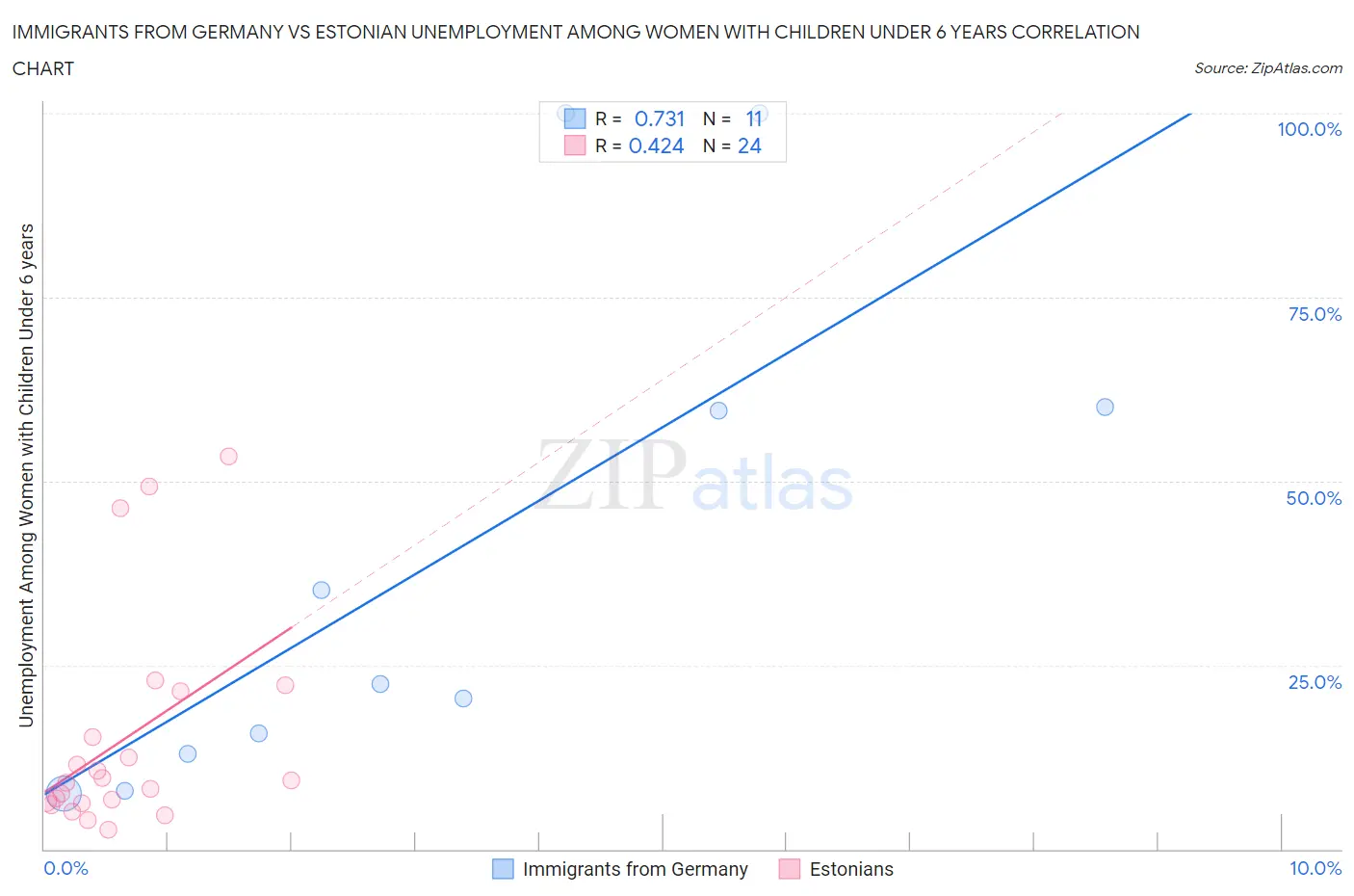 Immigrants from Germany vs Estonian Unemployment Among Women with Children Under 6 years