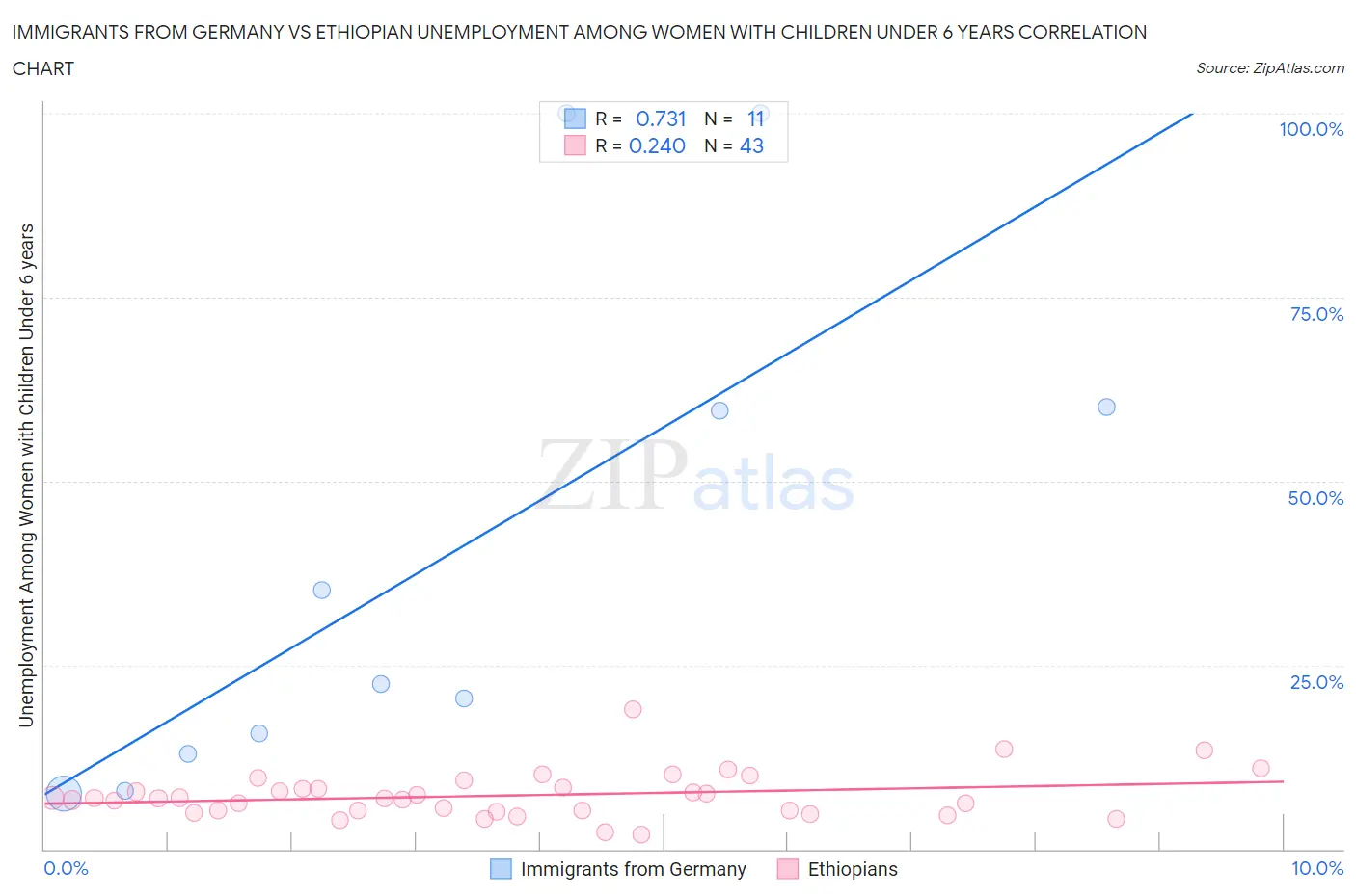 Immigrants from Germany vs Ethiopian Unemployment Among Women with Children Under 6 years