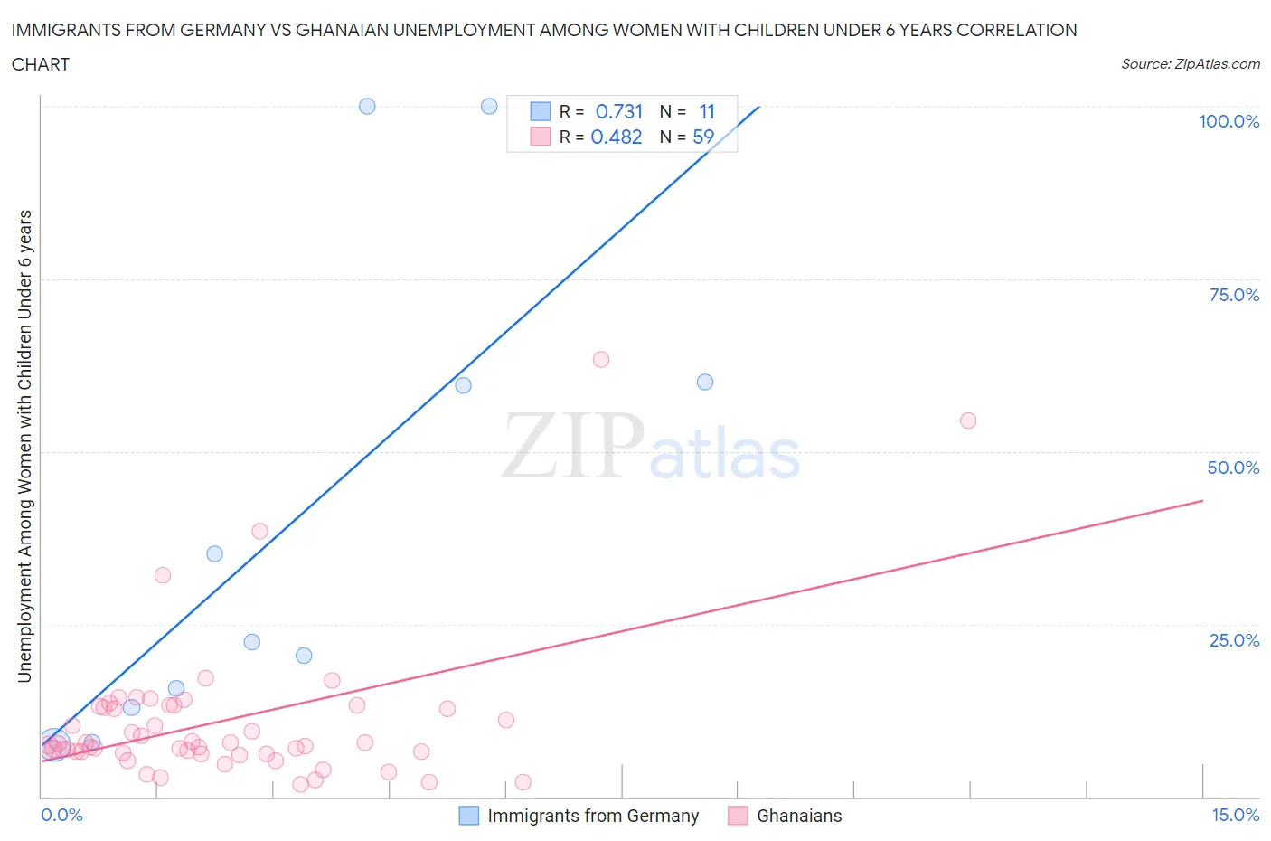 Immigrants from Germany vs Ghanaian Unemployment Among Women with Children Under 6 years