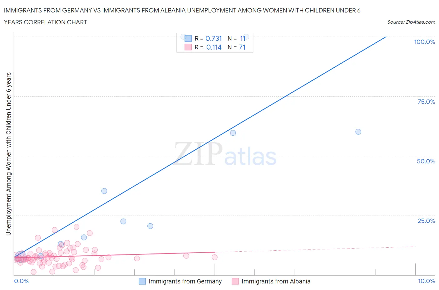 Immigrants from Germany vs Immigrants from Albania Unemployment Among Women with Children Under 6 years