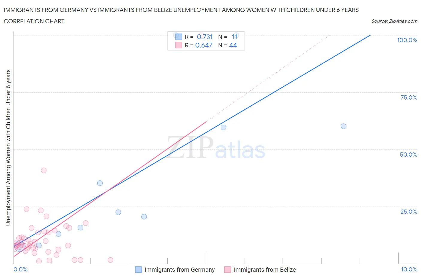 Immigrants from Germany vs Immigrants from Belize Unemployment Among Women with Children Under 6 years