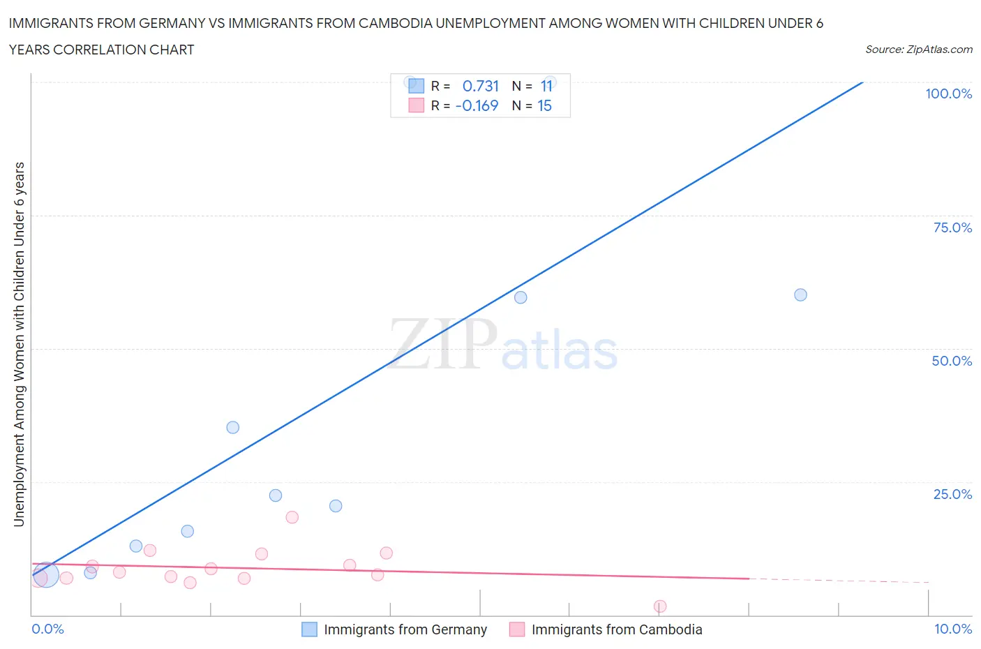 Immigrants from Germany vs Immigrants from Cambodia Unemployment Among Women with Children Under 6 years