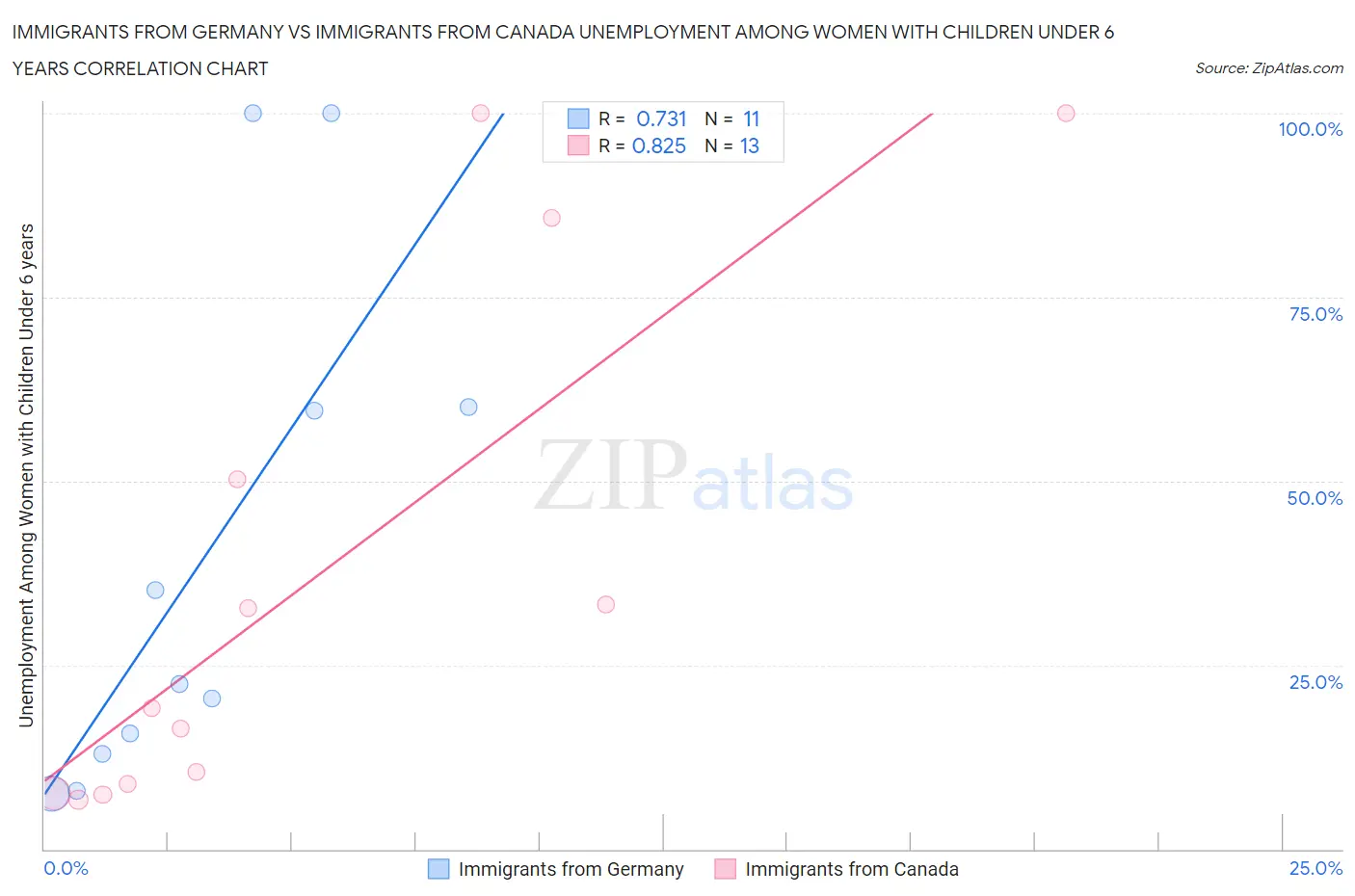 Immigrants from Germany vs Immigrants from Canada Unemployment Among Women with Children Under 6 years