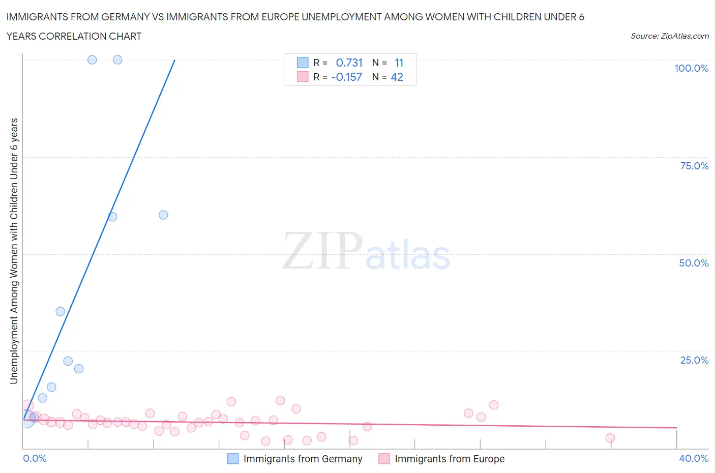 Immigrants from Germany vs Immigrants from Europe Unemployment Among Women with Children Under 6 years