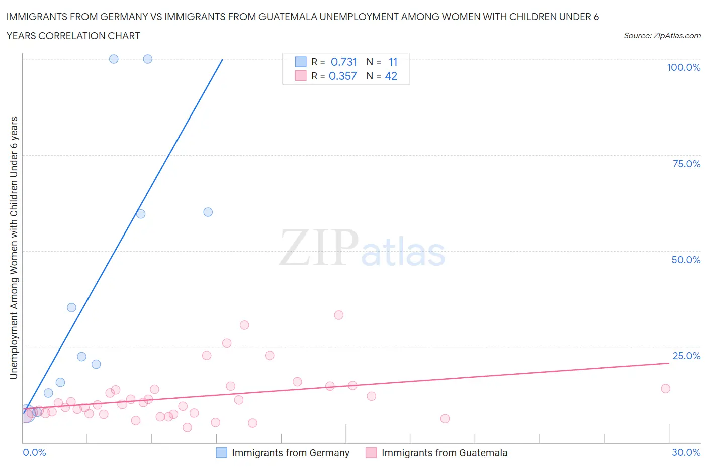 Immigrants from Germany vs Immigrants from Guatemala Unemployment Among Women with Children Under 6 years