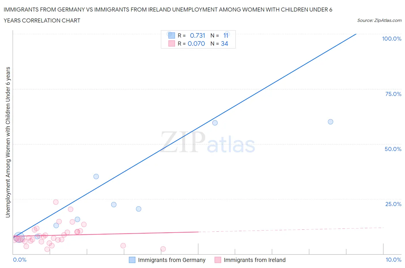 Immigrants from Germany vs Immigrants from Ireland Unemployment Among Women with Children Under 6 years