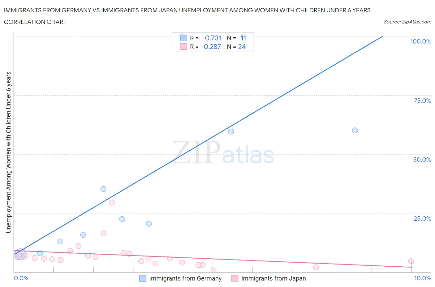 Immigrants from Germany vs Immigrants from Japan Unemployment Among Women with Children Under 6 years