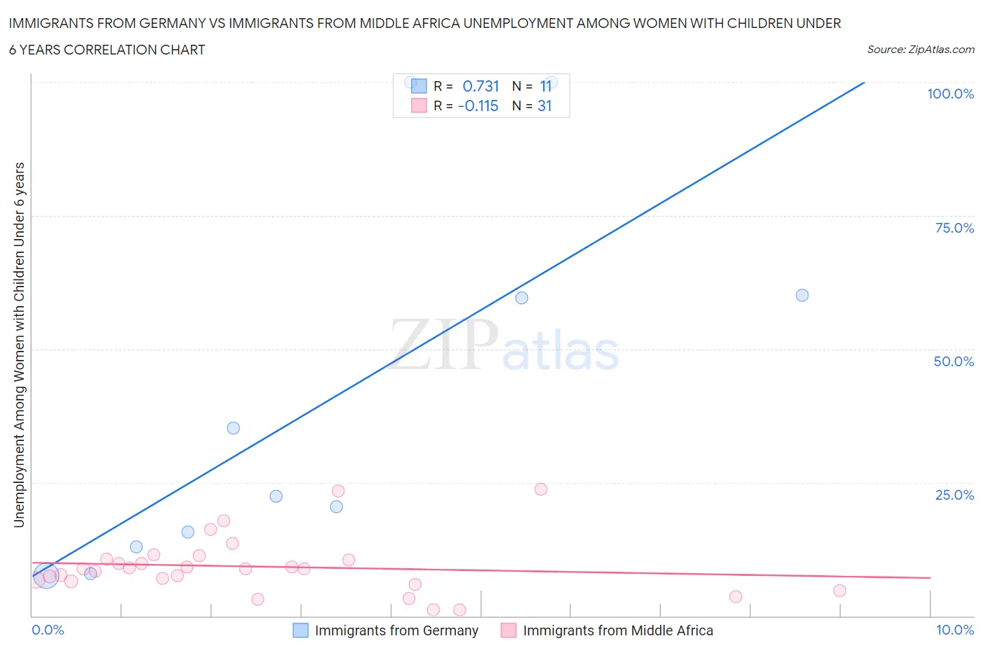 Immigrants from Germany vs Immigrants from Middle Africa Unemployment Among Women with Children Under 6 years