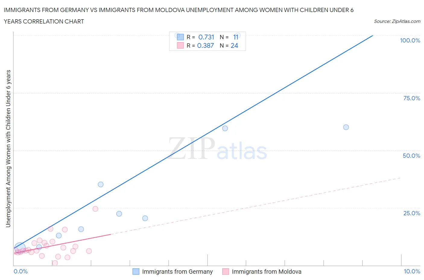 Immigrants from Germany vs Immigrants from Moldova Unemployment Among Women with Children Under 6 years