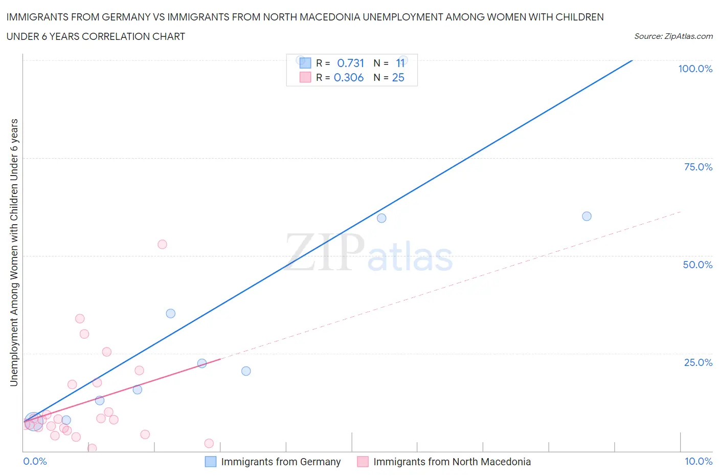 Immigrants from Germany vs Immigrants from North Macedonia Unemployment Among Women with Children Under 6 years