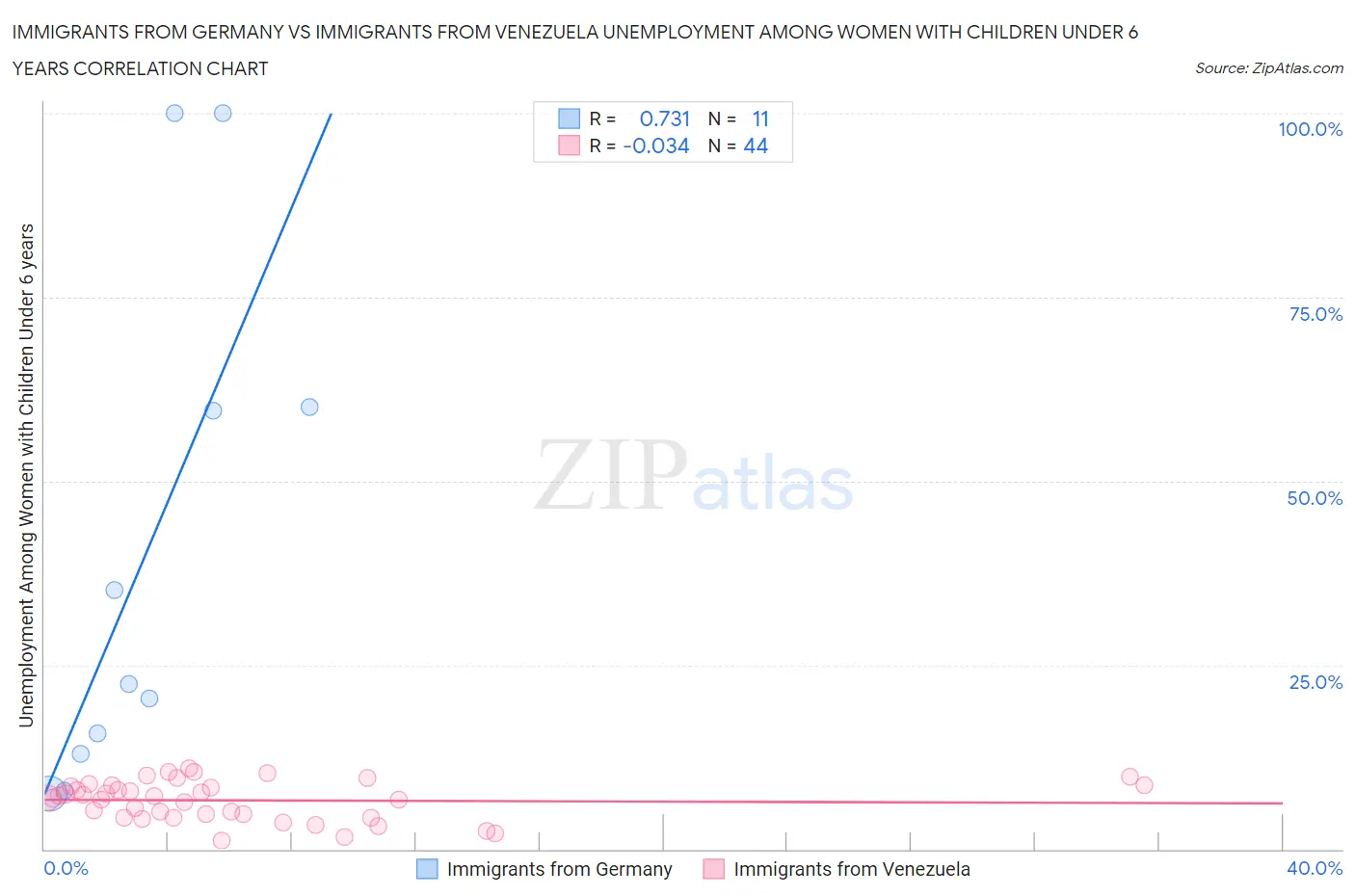 Immigrants from Germany vs Immigrants from Venezuela Unemployment Among Women with Children Under 6 years