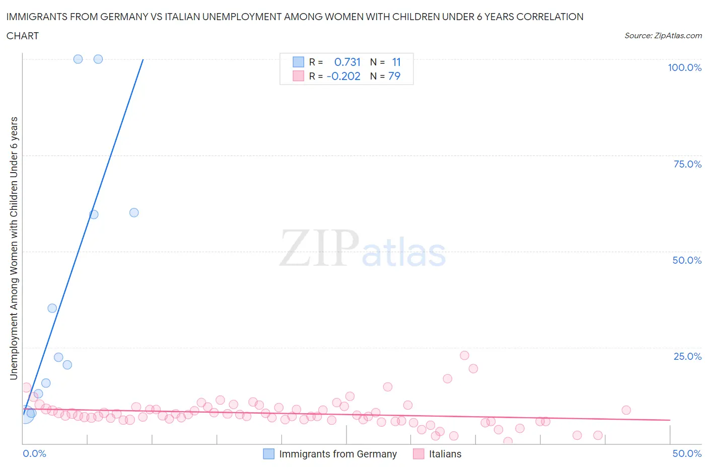 Immigrants from Germany vs Italian Unemployment Among Women with Children Under 6 years