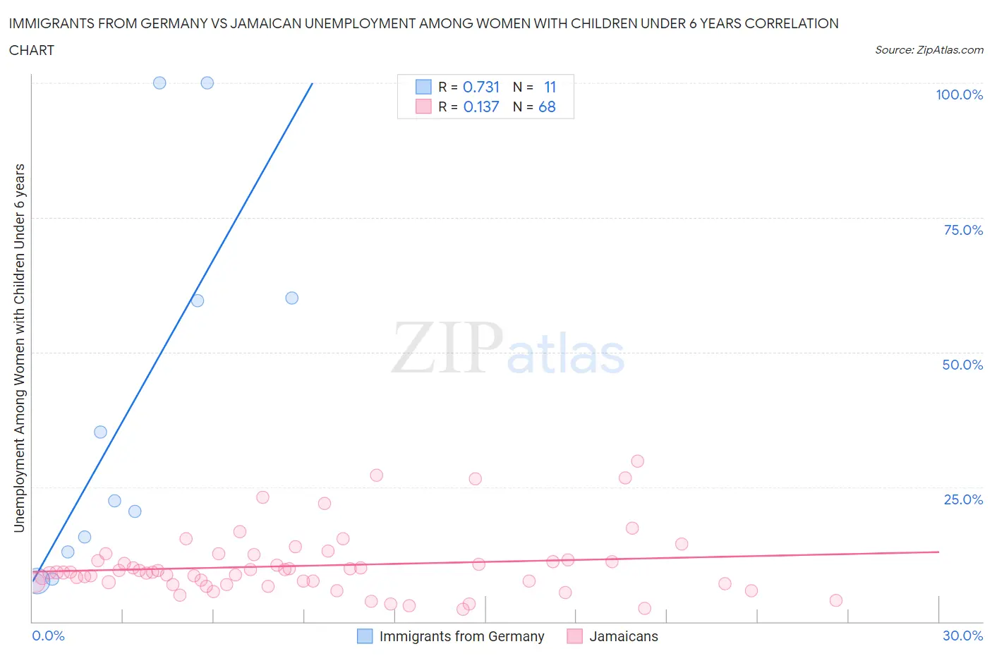 Immigrants from Germany vs Jamaican Unemployment Among Women with Children Under 6 years