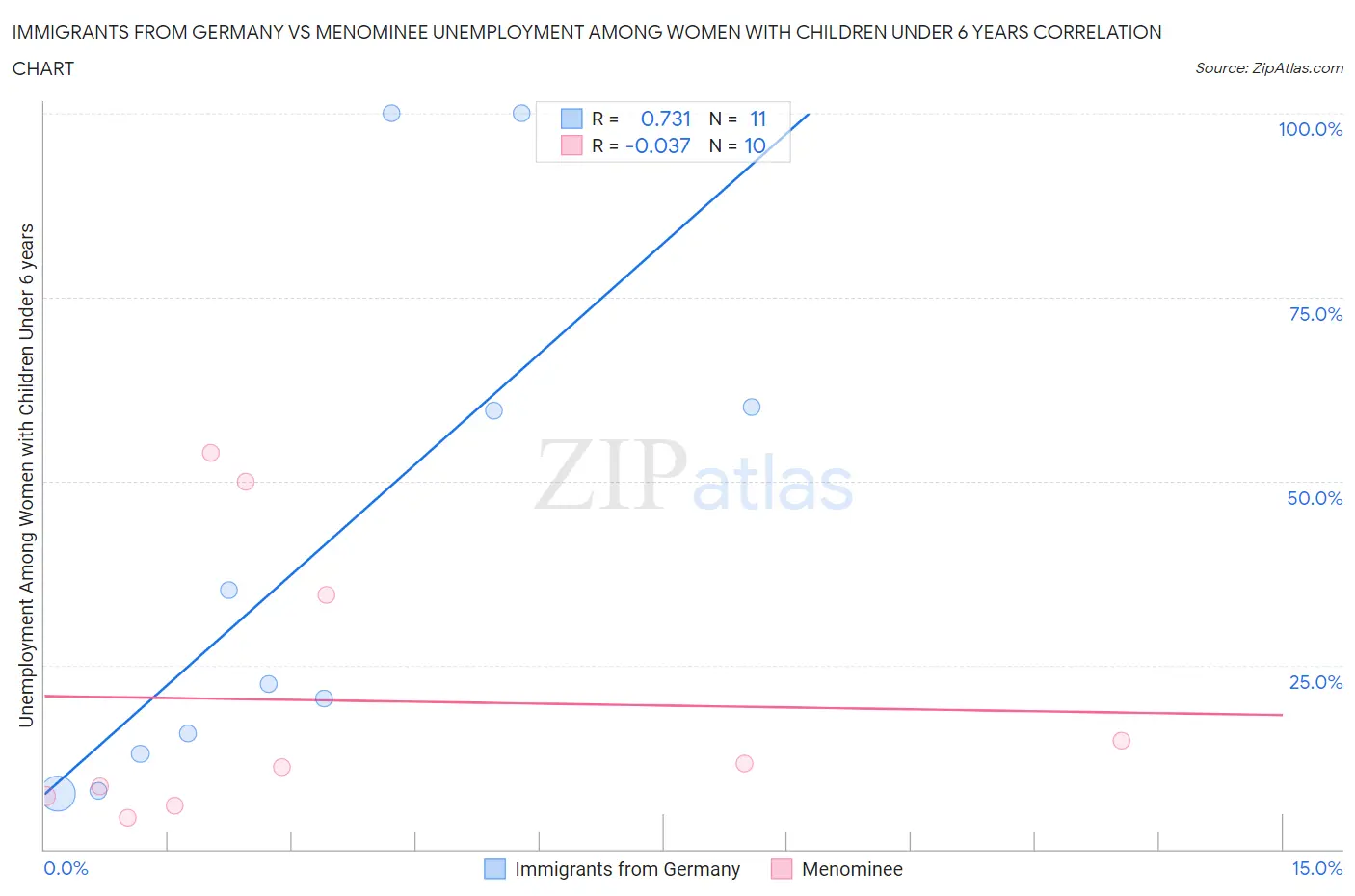 Immigrants from Germany vs Menominee Unemployment Among Women with Children Under 6 years